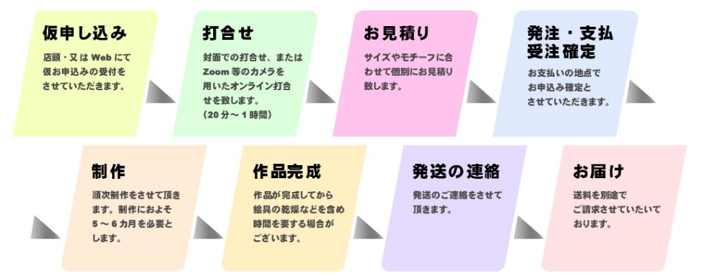 自花像作品完成までの流れ