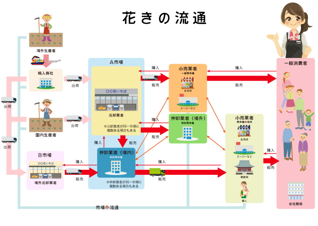 花きの流通